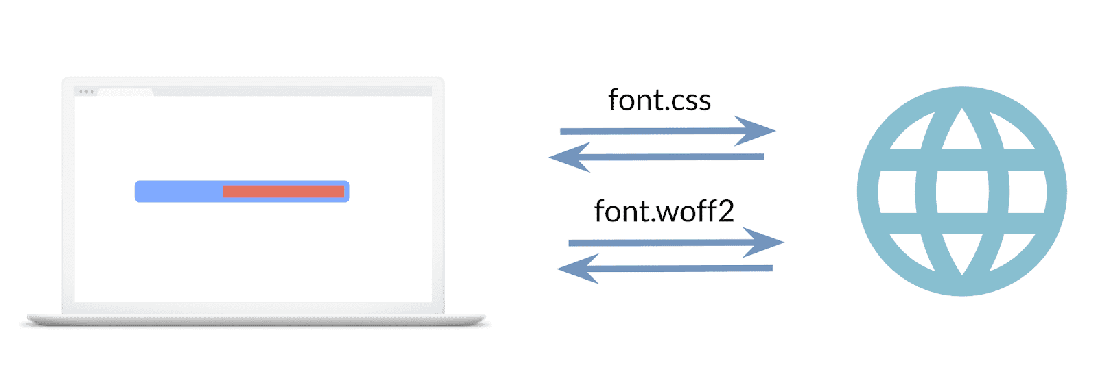 Изображение, показывающее два сделанных запроса: один для таблицы стилей шрифта, второй для файла шрифта.