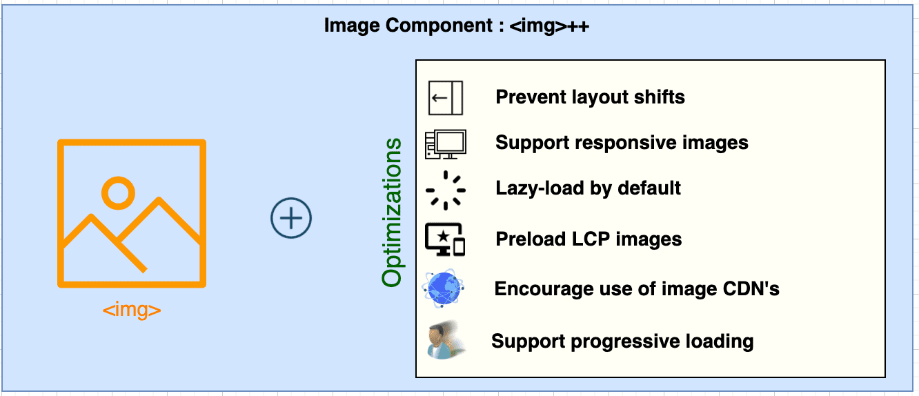 Image component as an extension of images