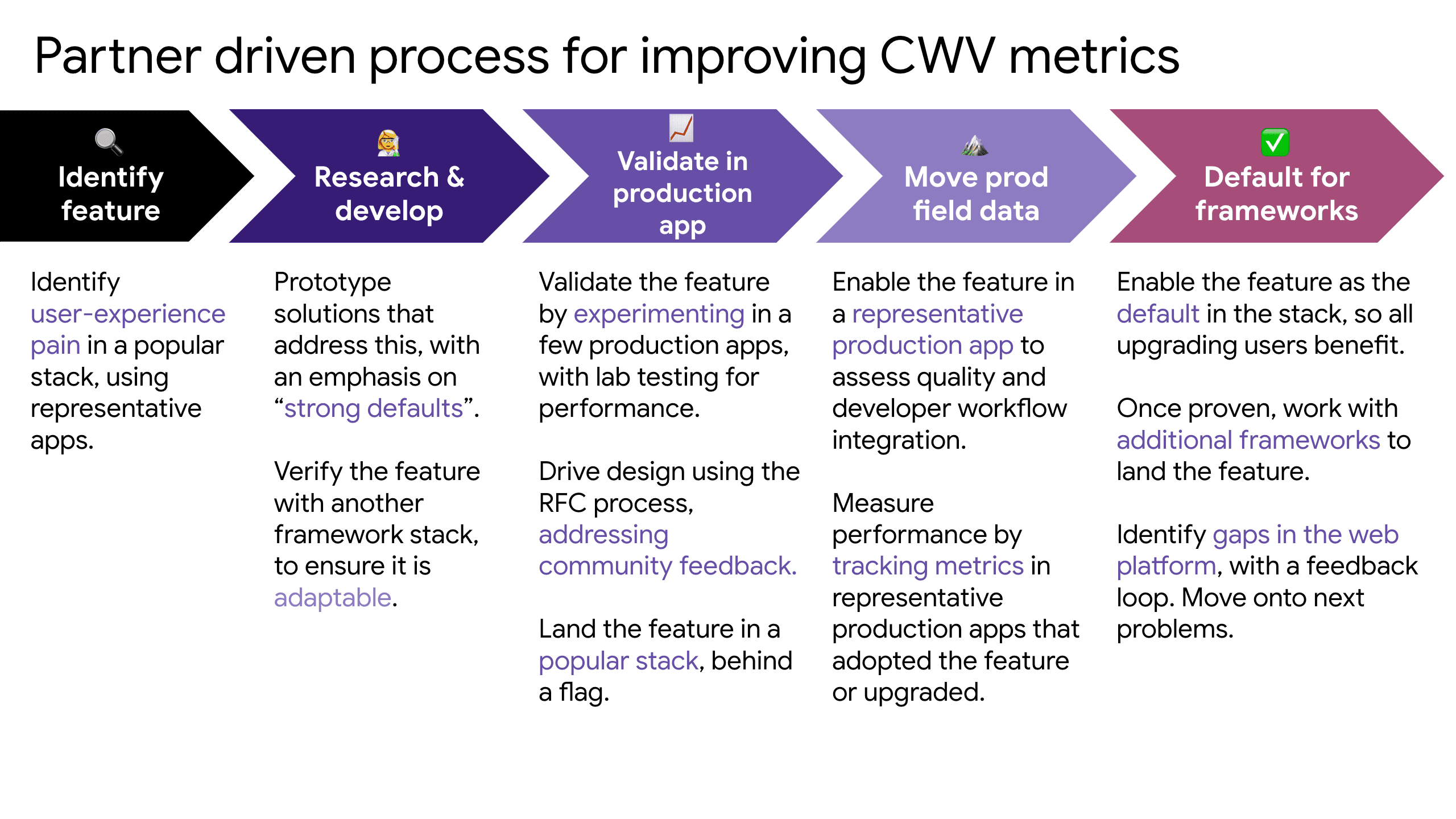 Aurora's partner driven process for improving Core Web Vital metrics