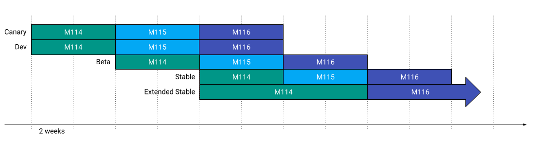 안정 버전과 확장 안정 버전의 중복을 보여주는 흐름 다이어그램