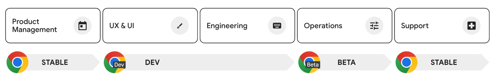 Um diagrama mostrando o fluxo de canais em toda a equipe de exemplo