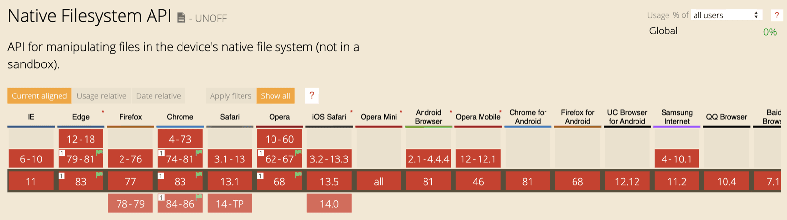 Tabla de compatibilidad del navegador para la API de File System Access. Todos los navegadores están marcados como &quot;no compatibles&quot;. o &quot;detrás de una bandera&quot;.