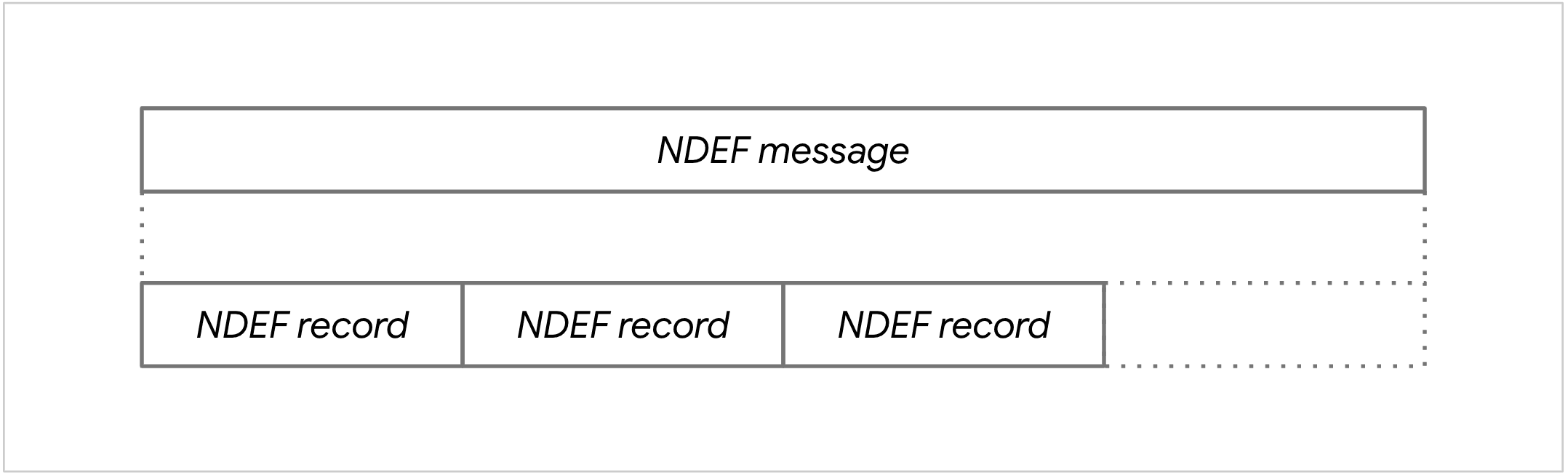 Diagram of an NDEF message