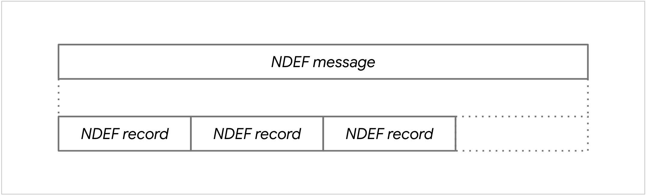 NDEF 消息的示意图