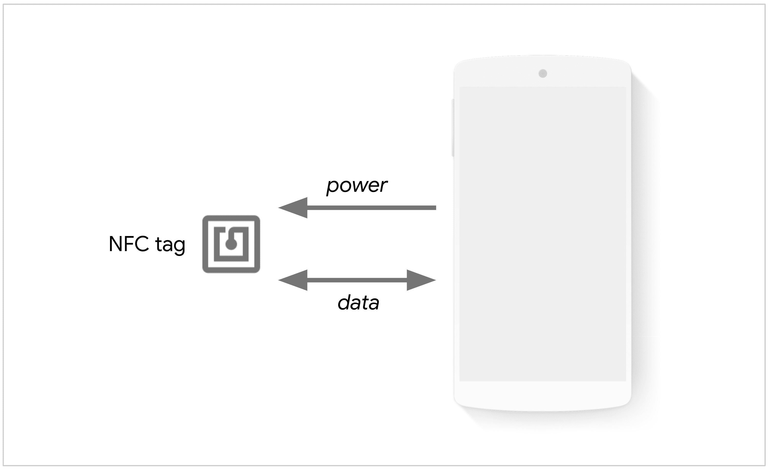 NFC タグに電力を供給してデータを交換するスマートフォン
