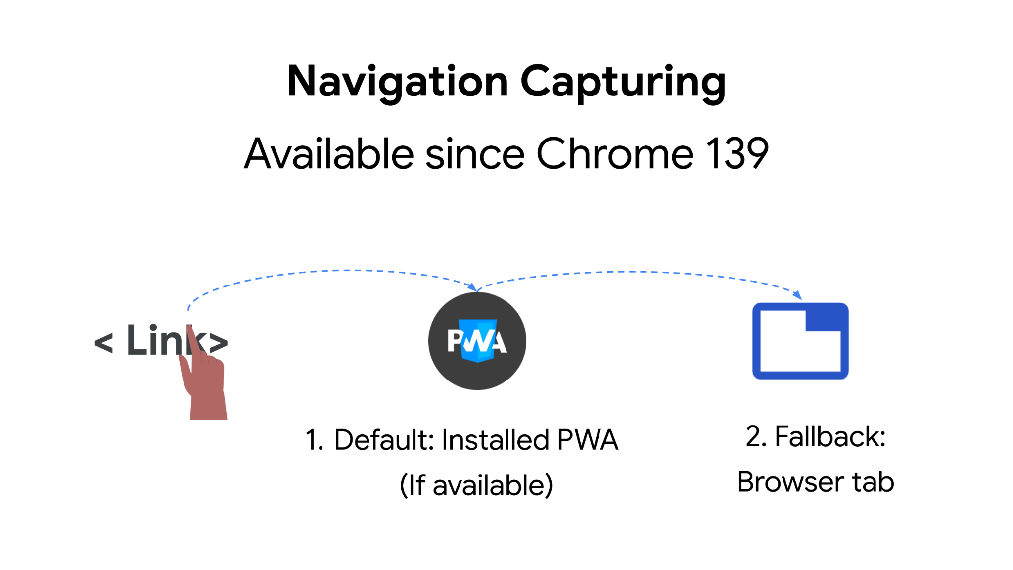 Mengeklik link akan memilih PWA yang terinstal jika tersedia, atau membuka target di tab browser.
