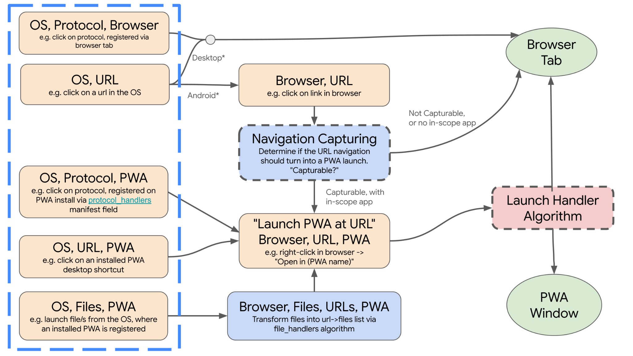 The different steps described in the article.
