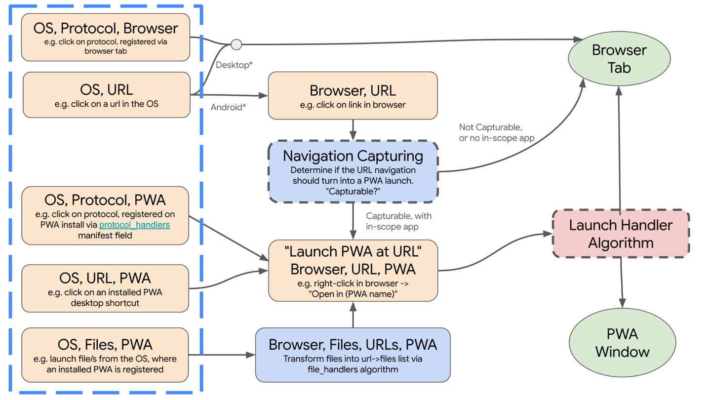 Navigation management into installed PWAs | Capabilities | Chrome for ...