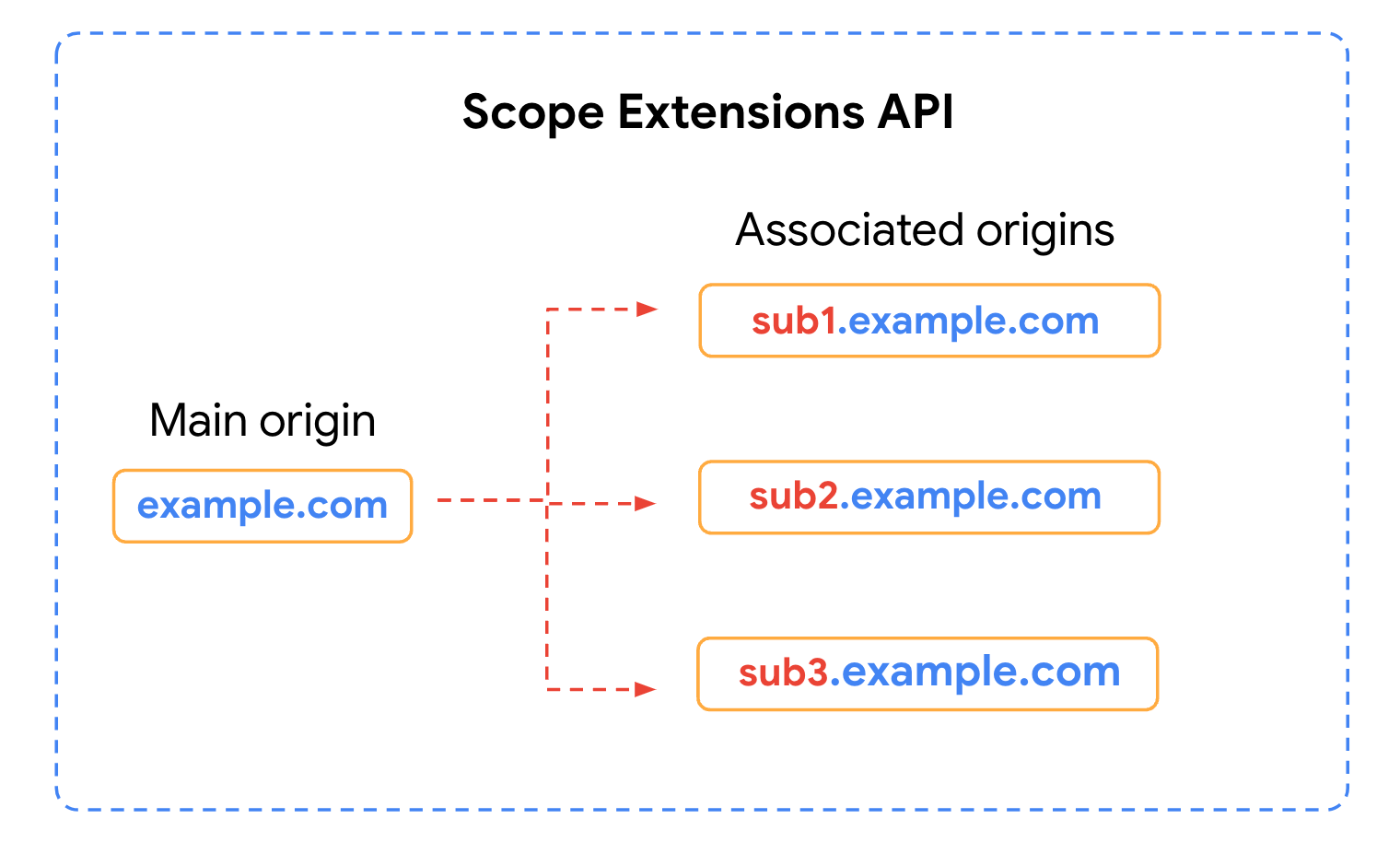 Diagramm mit einer Haupt-PWA und den zugehörigen Unterumgebungen