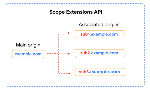Web App Scope Extensions | Capabilities | Chrome for Developers