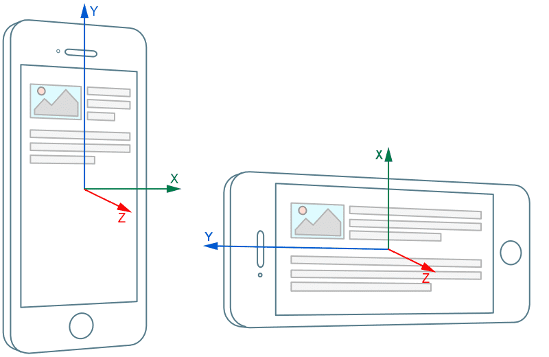 Système de coordonnées de l&#39;appareil