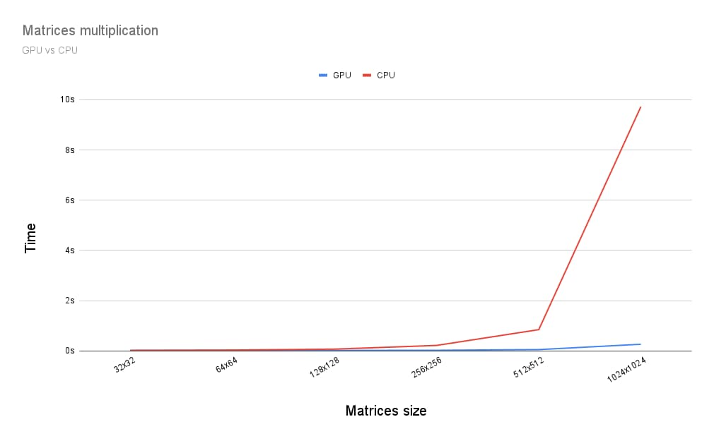Comparaison des performances du GPU et du CPU