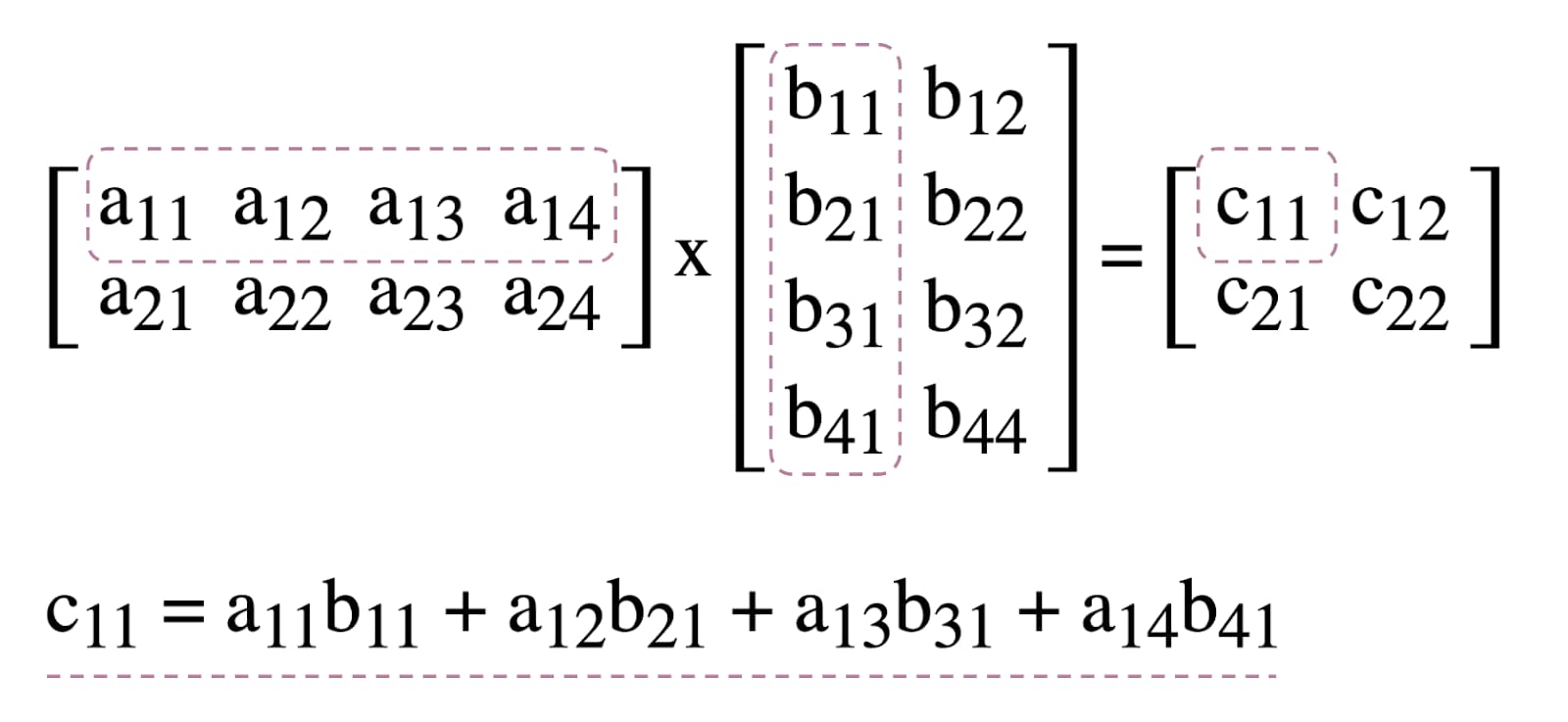 行列の乗算の図