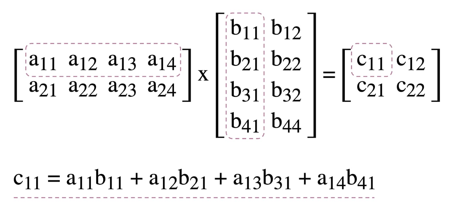 Diagramm zur Matrixmultiplikation