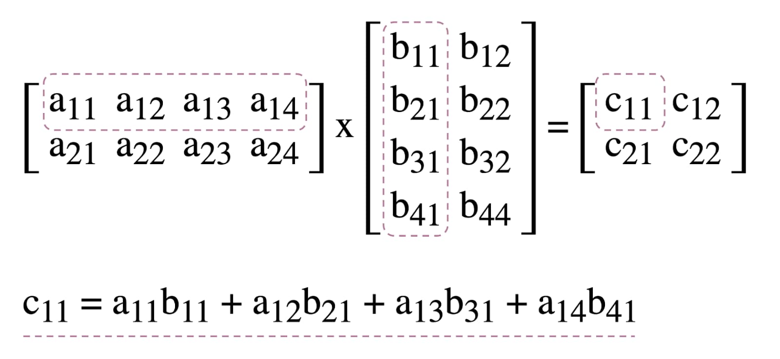 Diagrama de multiplicação de matrizes