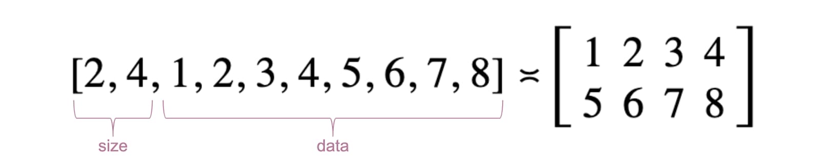 Representasi sederhana dari matriks di JavaScript dan padanannya dalam notasi matematika