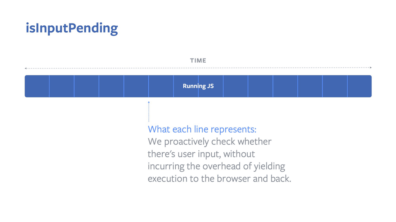 תרשים שבו מוצג שהפונקציה isInputPending() מאפשרת ל-JS לבדוק אם יש קלט משתמש בהמתנה, בלי להעביר את הביצועים בחזרה לדפדפן.