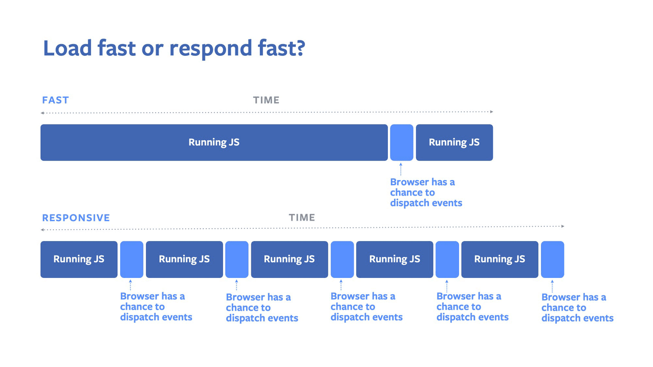 Diagram pokazujący, że po uruchomieniu długich zadań JS przeglądarka ma mniej czasu na wysyłanie zdarzeń.