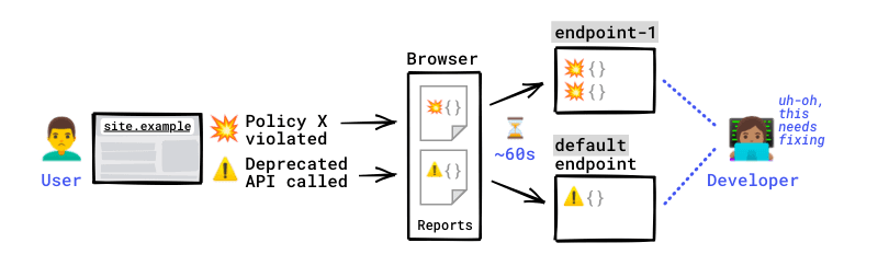 Diagrama en el que se resumen los pasos que se indican a continuación, desde la generación de informes hasta el acceso por parte del desarrollador