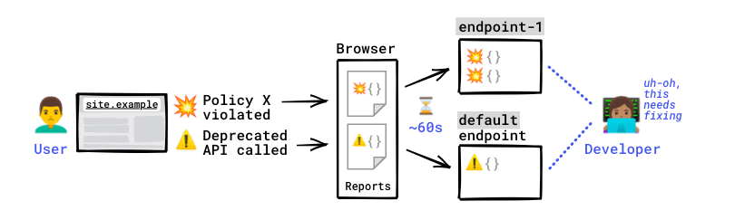 Diagram yang merangkum langkah-langkah di bawah, dari pembuatan laporan hingga akses laporan oleh developer