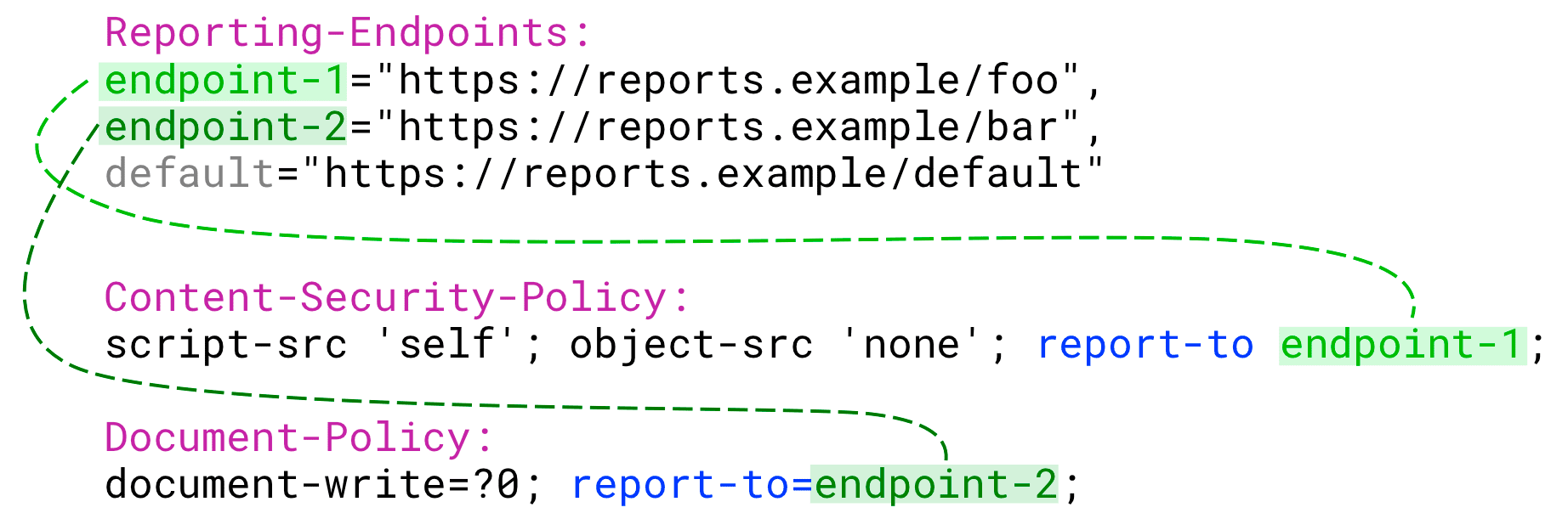 For each policy, the value of report-to should be one of the named endpoints you've configured.