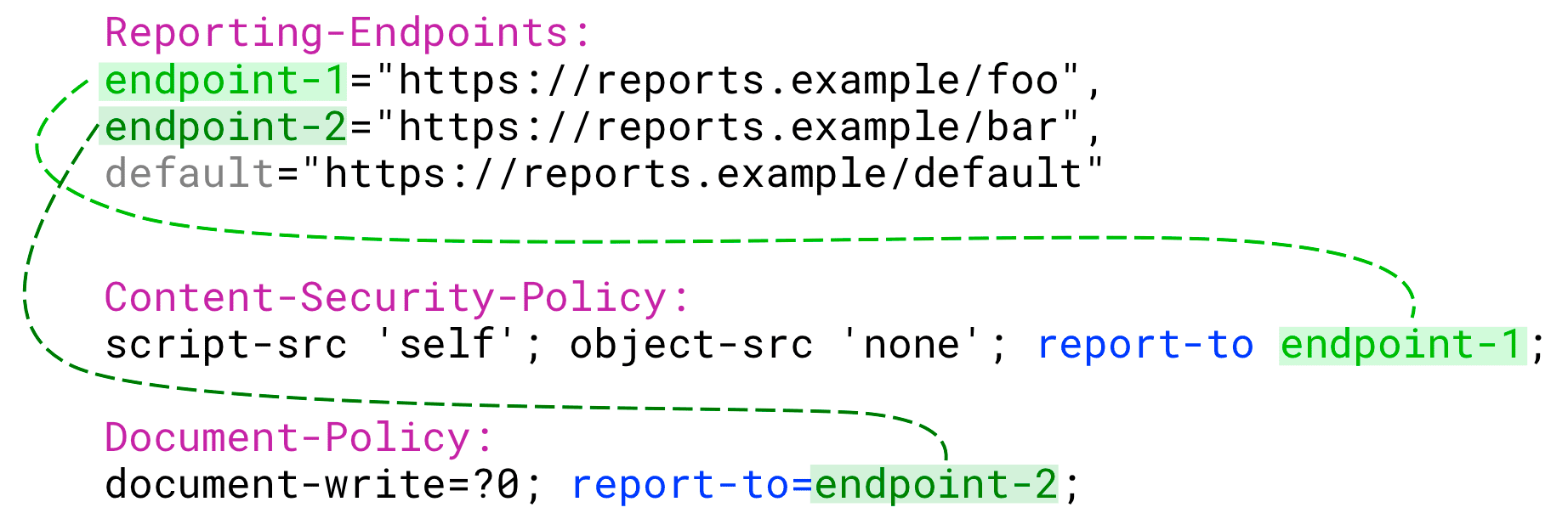 Для каждой политики значение параметра report-to должно быть одним из именованных конечных точек, которые вы настроили.