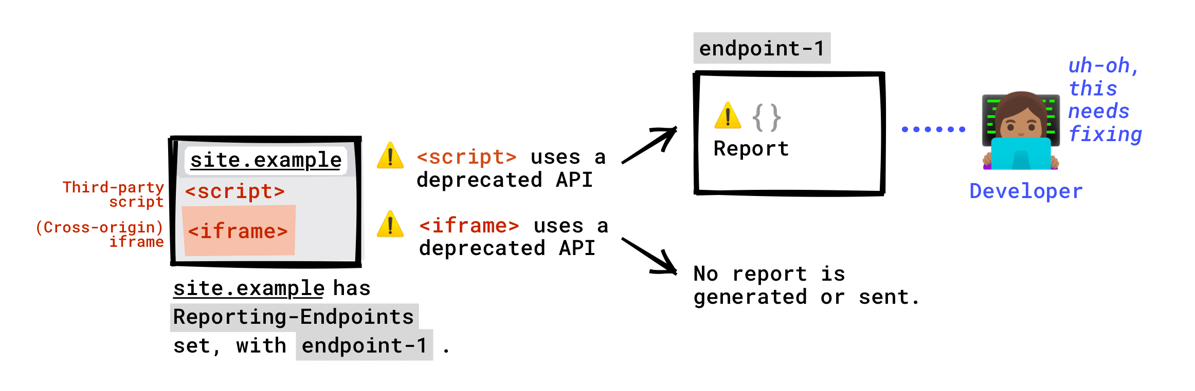 Wenn der Header „Reporting-Endpunkte“ auf Ihrer Seite eingerichtet ist, wird eine nicht mehr unterstützte API, die von auf Ihrer Seite ausgeführten Skripts von Drittanbietern aufgerufen wird, an Ihren Endpunkt gemeldet. Eine eingestellte API, die von einem in Ihre Seite eingebetteten iFrame aufgerufen wird, wird nicht an Ihren Endpunkt gemeldet. Ein Einstellungsbericht wird nur erstellt, wenn auf dem iFrame-Server Berichterstellungs-Endpunkte eingerichtet sind. Dieser Bericht wird an den vom iFrame-Server eingerichteten Endpunkt gesendet.