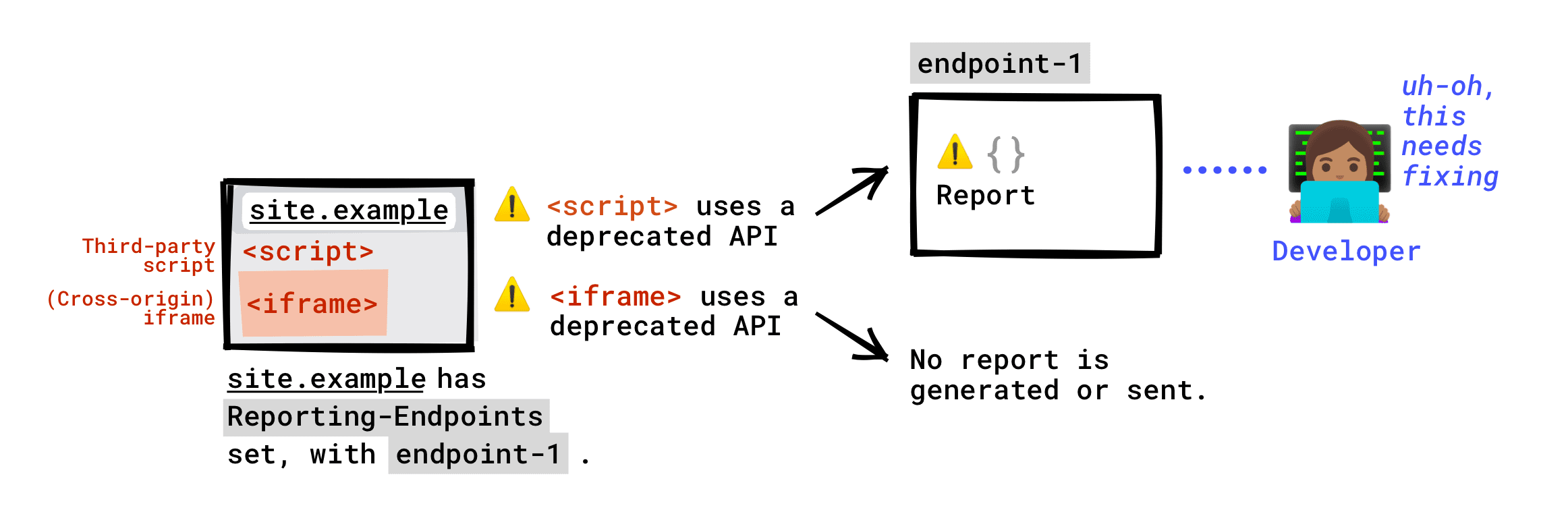 Als de header Reporting-Endpoints op uw pagina is ingesteld: de verouderde API die wordt aangeroepen door scripts van derden die op uw pagina worden uitgevoerd, wordt aan uw eindpunt gerapporteerd. Verouderde API die wordt aangeroepen door een iframe dat is ingebed in uw pagina, wordt niet gerapporteerd aan uw eindpunt. Er wordt alleen een beëindigingsrapport gegenereerd als de iframe-server Reporting-Endpoints heeft ingesteld, en dit rapport wordt verzonden naar het eindpunt dat de iframe-server heeft ingesteld.