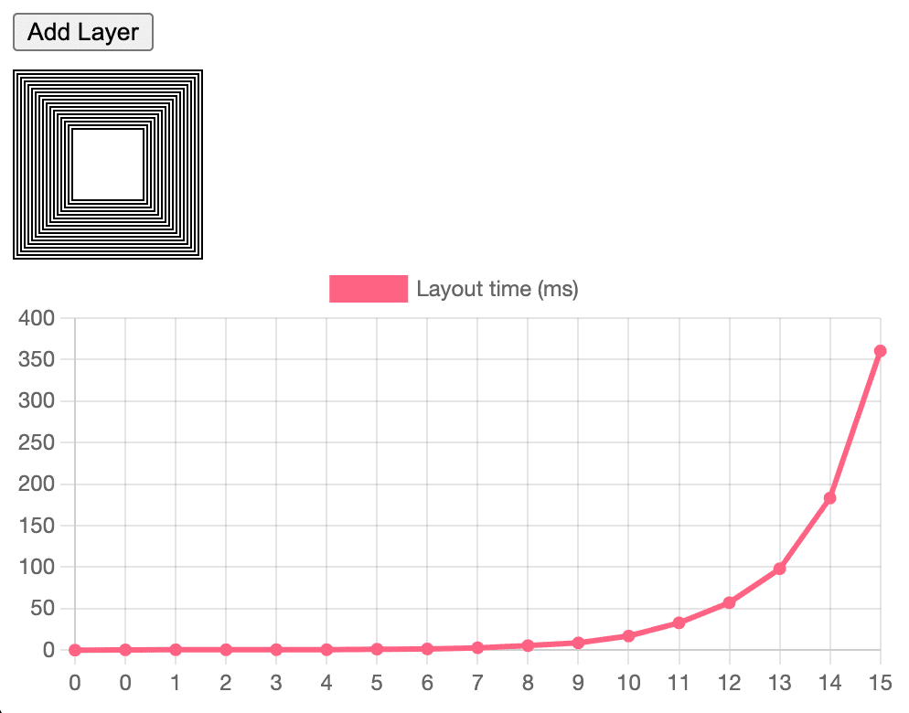Gráfico mostrando o aumento exponencial no tempo de layout.