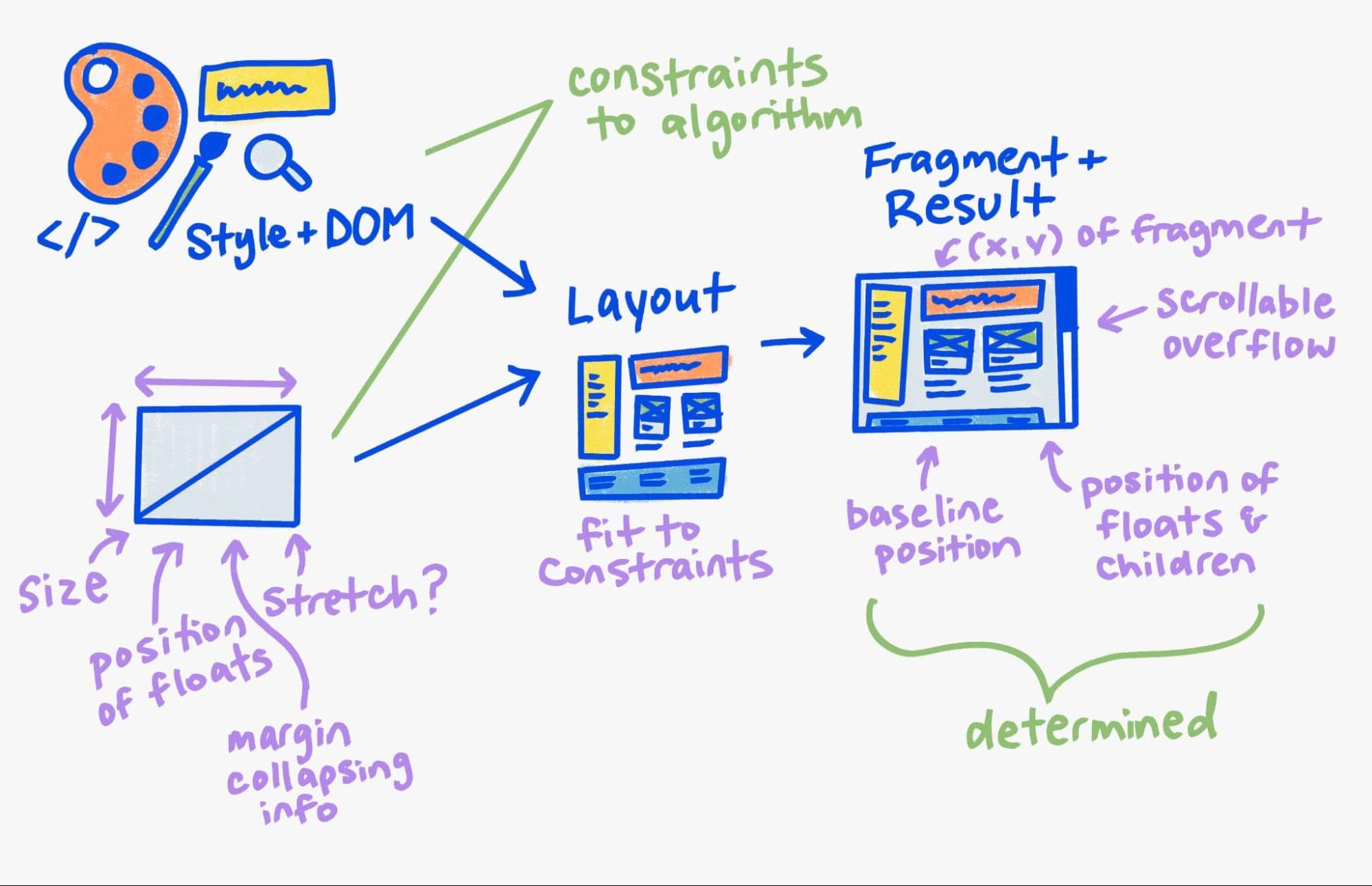 The conceptual model described previously.