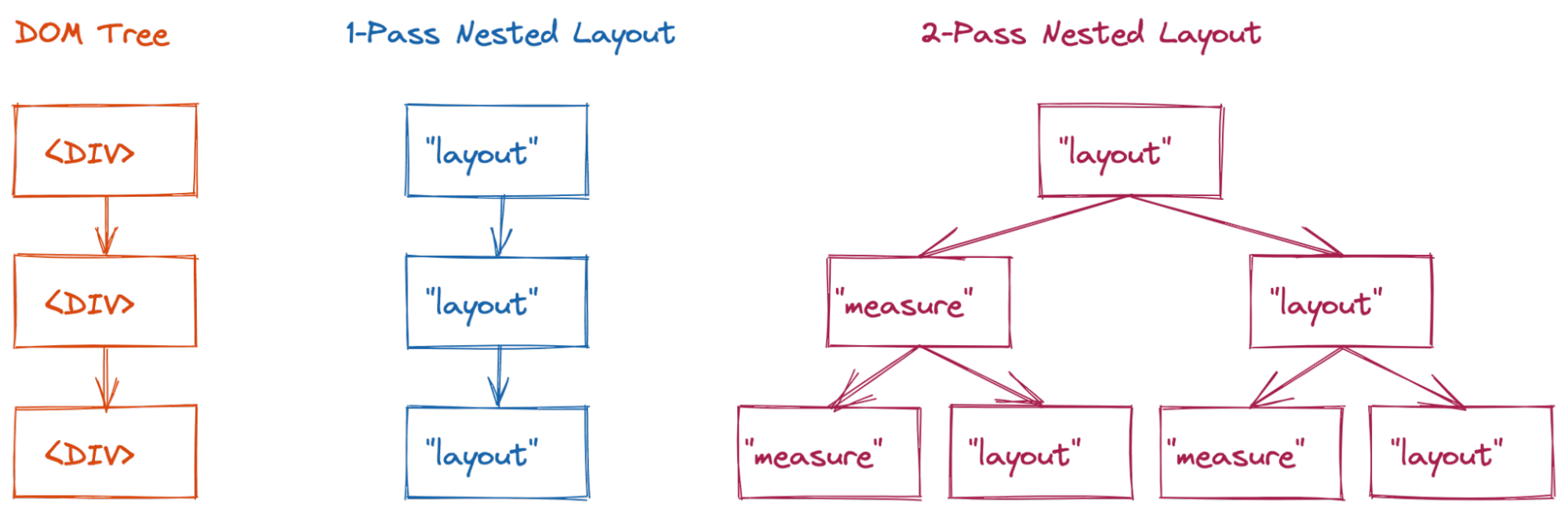 Die Layouts mit einem, zwei und drei Durchgängen werden in der Bildunterschrift erläutert.