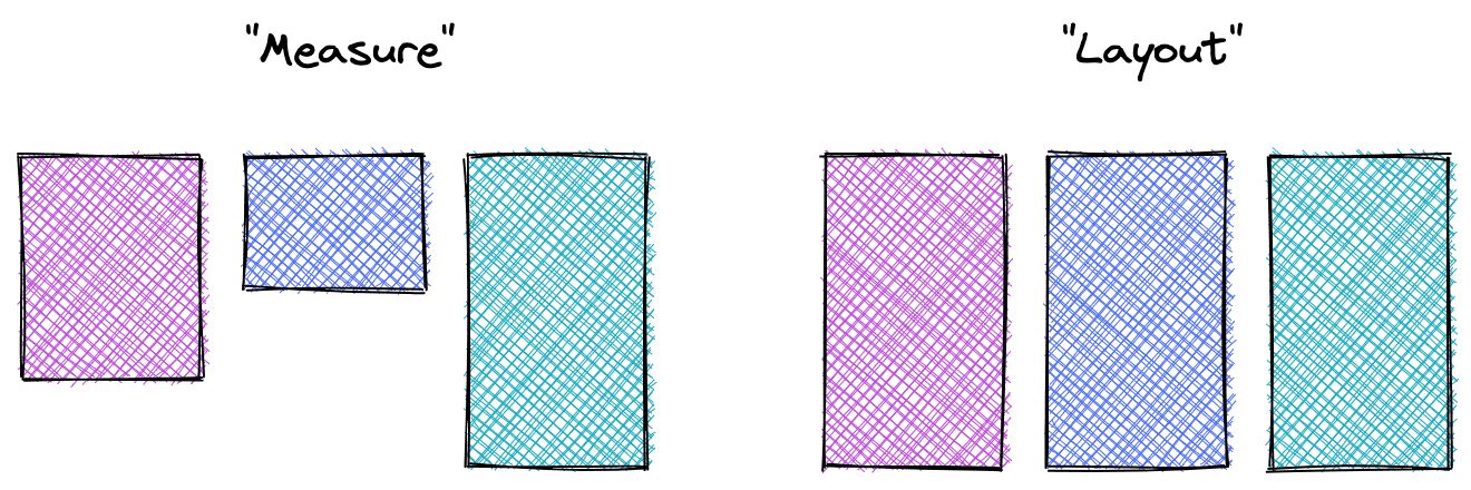 Due serie di scatole: la prima mostra le dimensioni intrinseche dei scatole nel passo di misurazione, la seconda in layout, tutte a stessa altezza.