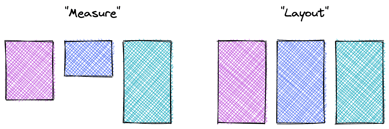 Два набора блоков: первый показывает внутренний размер блоков в мерном проходе, второй — при макете, все они имеют одинаковую высоту.