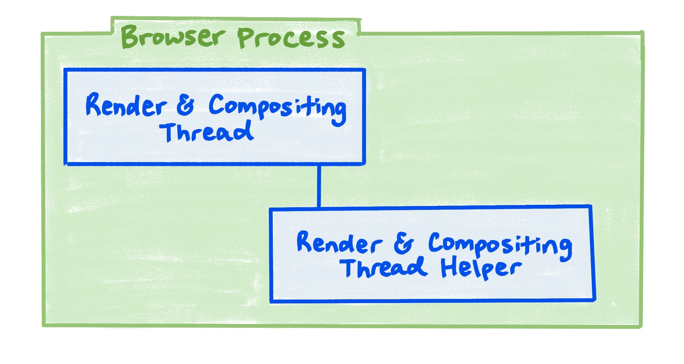 ब्राउज़र प्रोसेस का एक डायग्राम, जिसमें रेंडर और कंपोज़िटिंग थ्रेड के साथ-साथ रेंडर और कंपोज़िटिंग थ्रेड हेल्पर के बीच संबंध को दिखाया गया है.