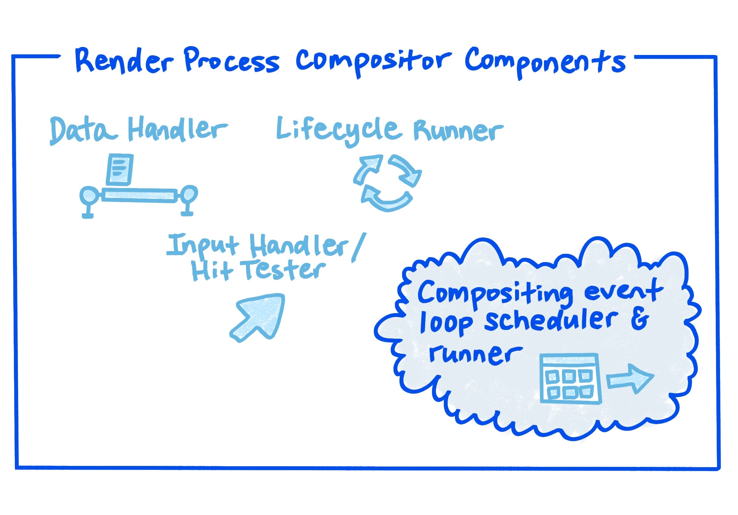 A diagram showing the render process compositor components.