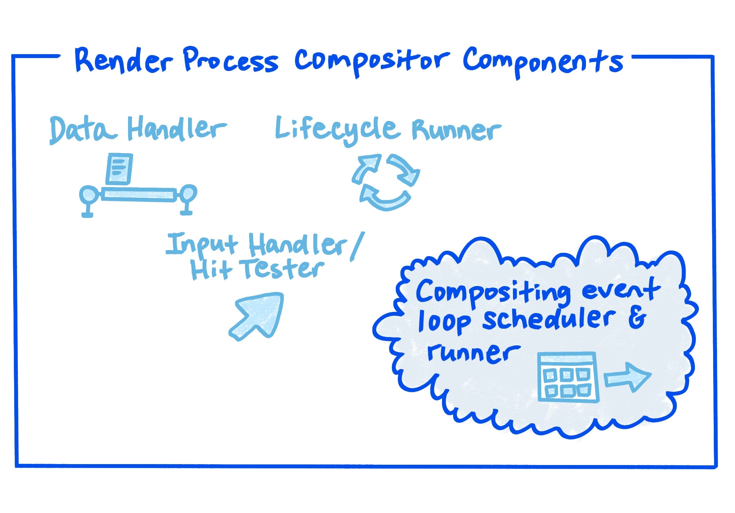 Un diagrama que muestra los componentes del compositor del proceso de renderización.