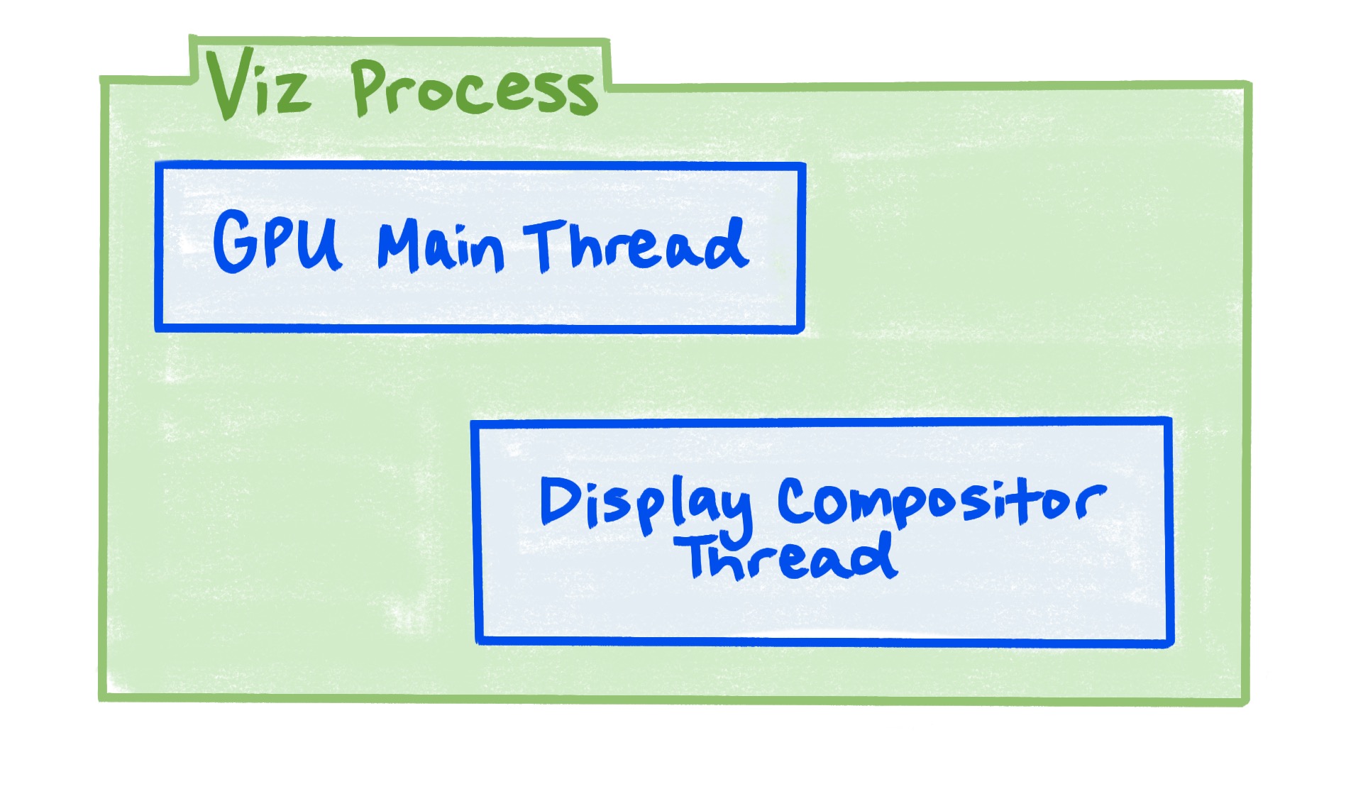 Viz 프로세스에 GPU 기본 스레드와 디스플레이 컴포지터 스레드가 포함되어 있음을 보여주는 다이어그램