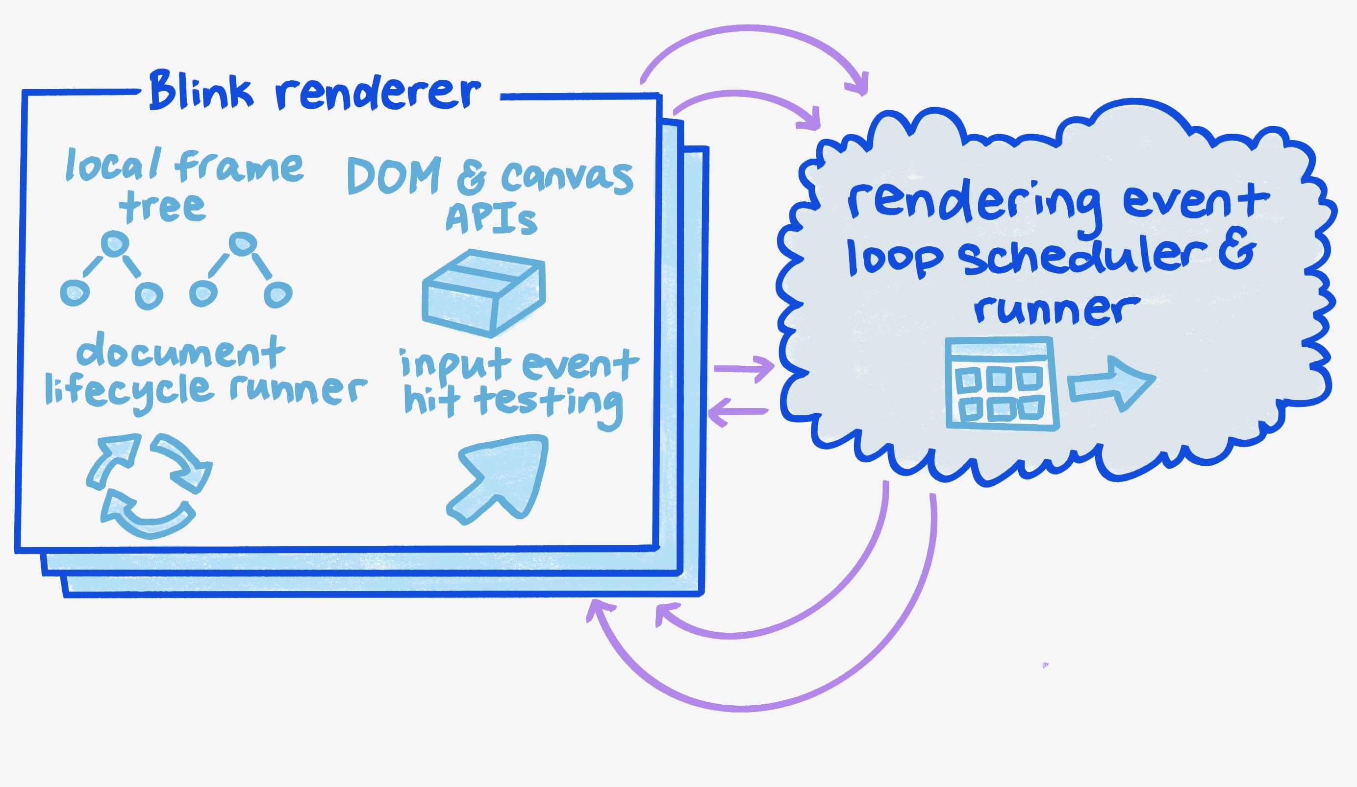A diagram of the Blink renderer.