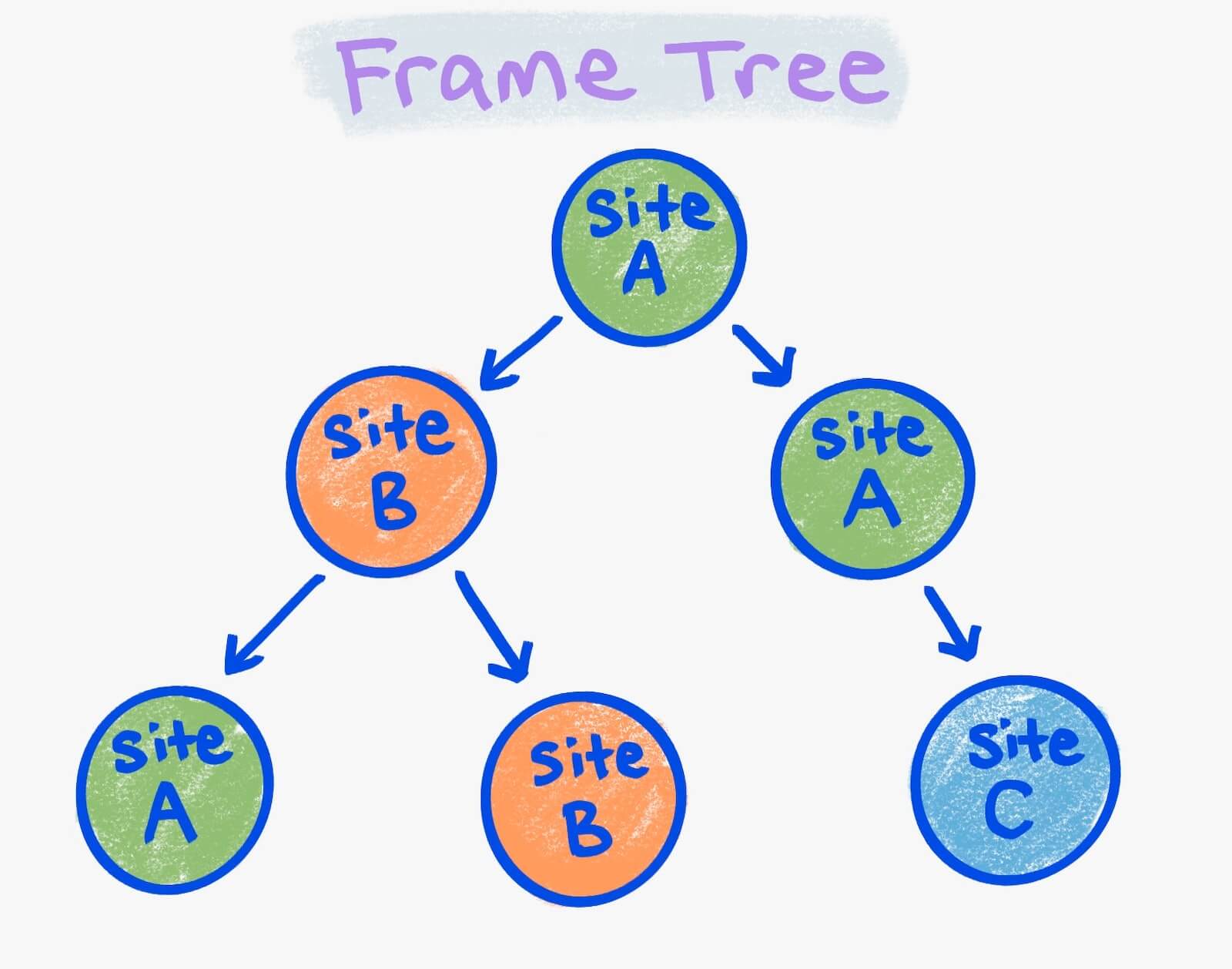 Diagramme de l'arborescence des frames.