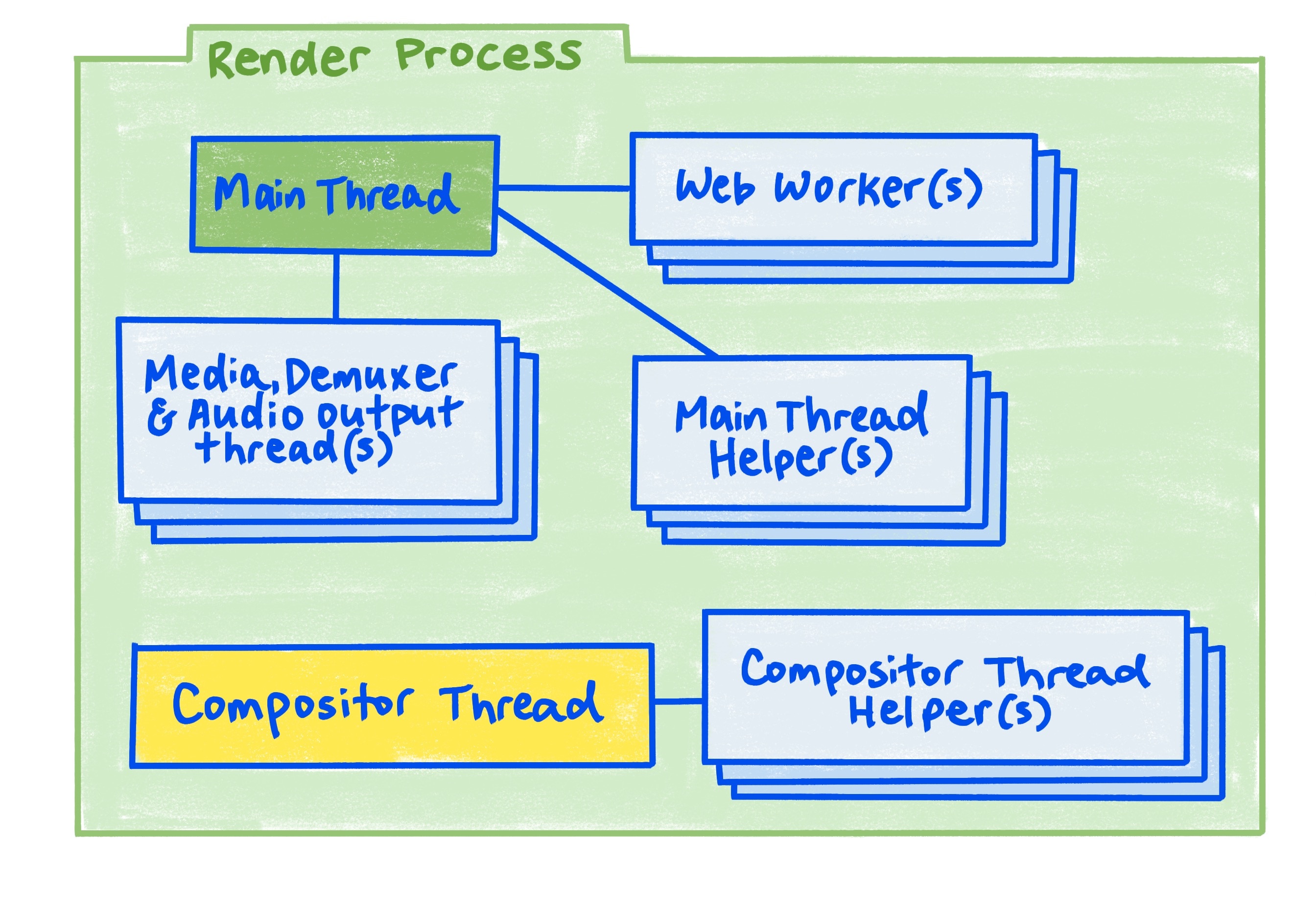 이 문서에 설명된 렌더링 프로세스 다이어그램
