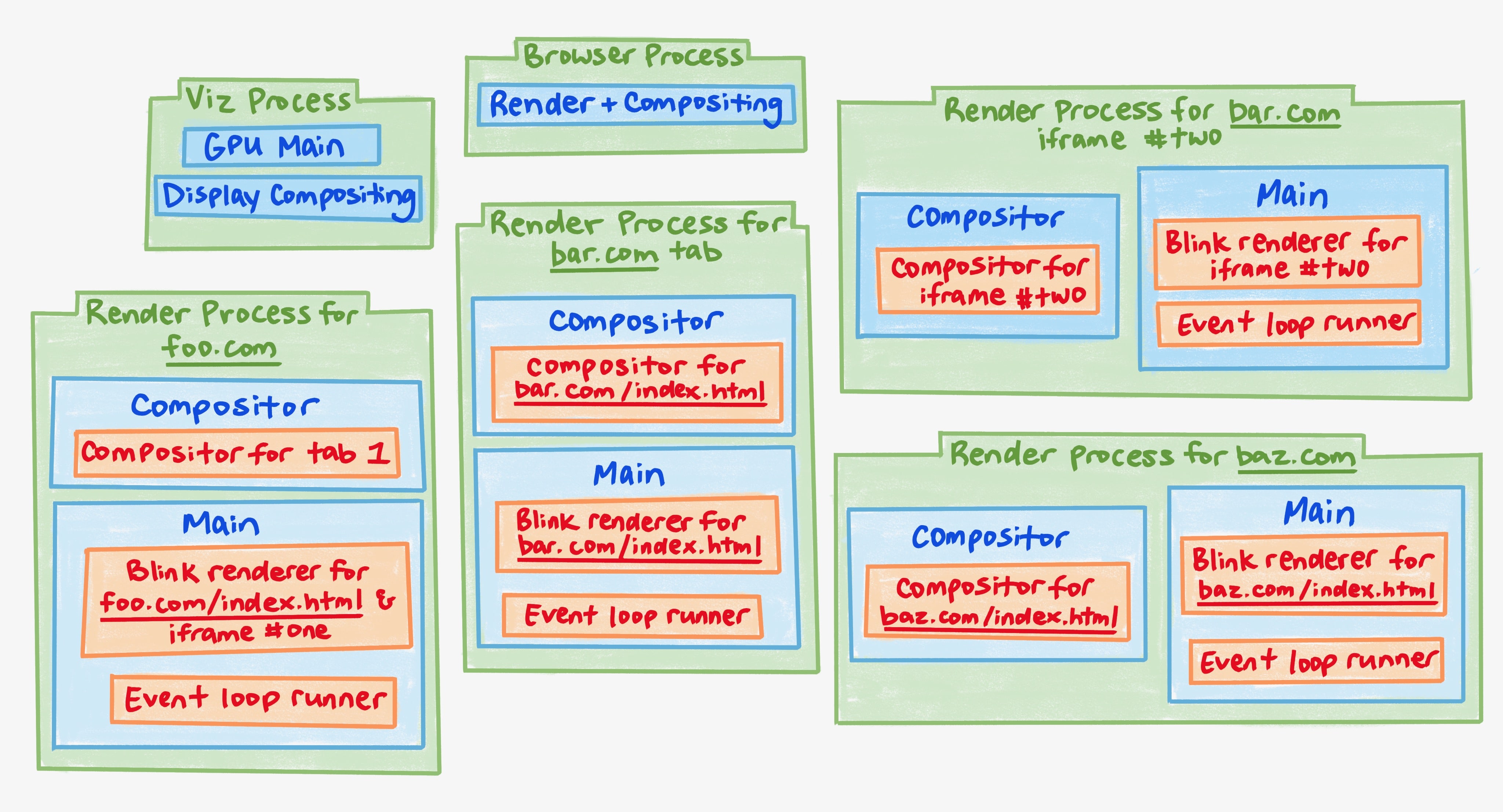 Diagram proses untuk tab.