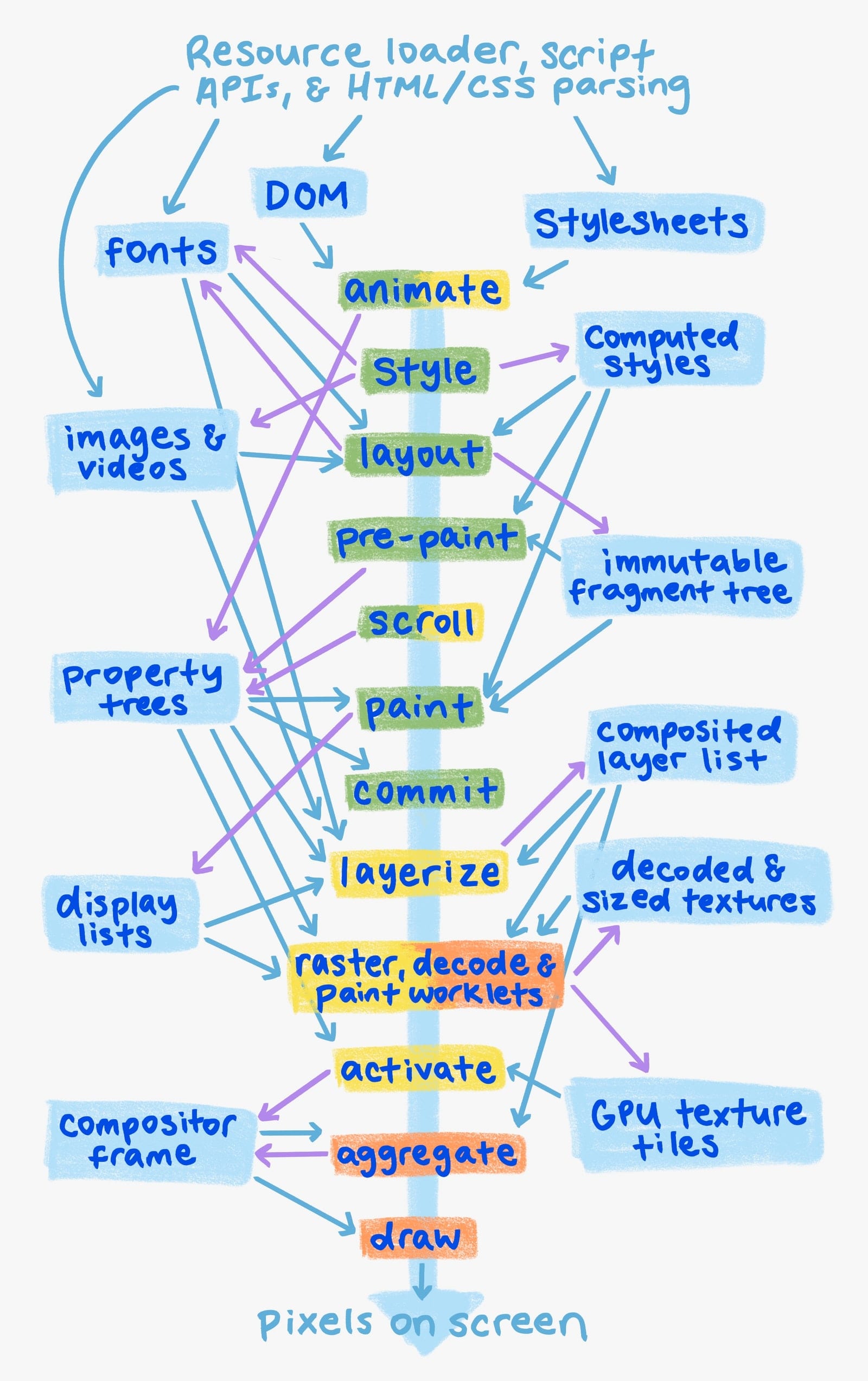 Diagram of the rendering pipeline as explained in the following text.