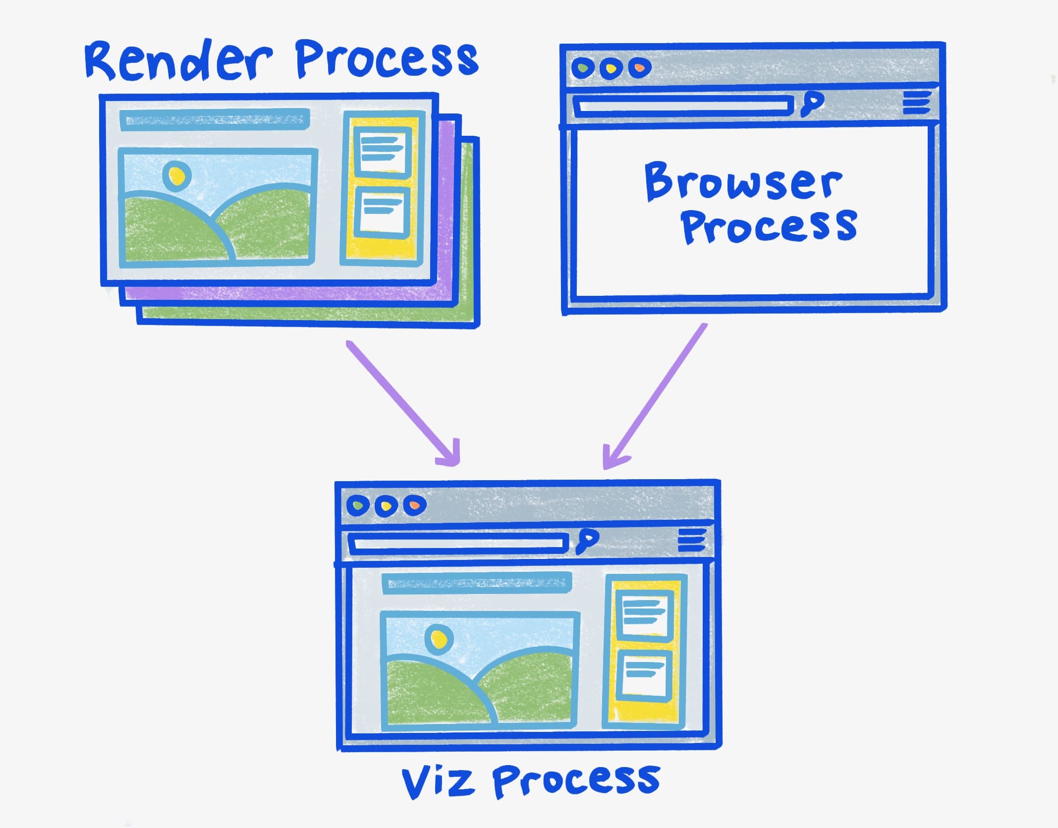 Diagram of the various parts of the CPU processes