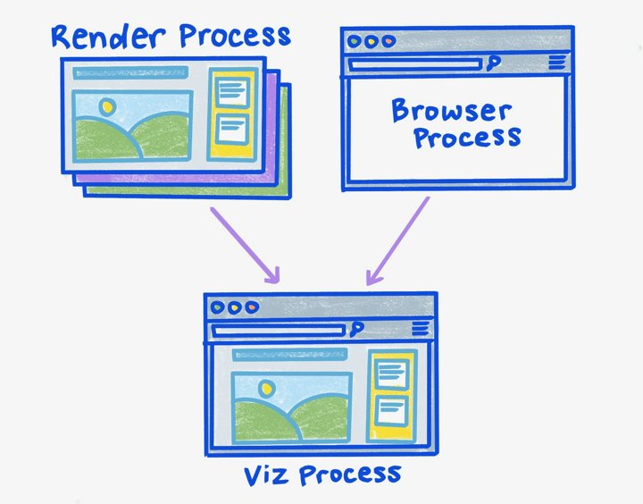 Overview of the RenderingNG architecture | Chromium | Chrome for Developers