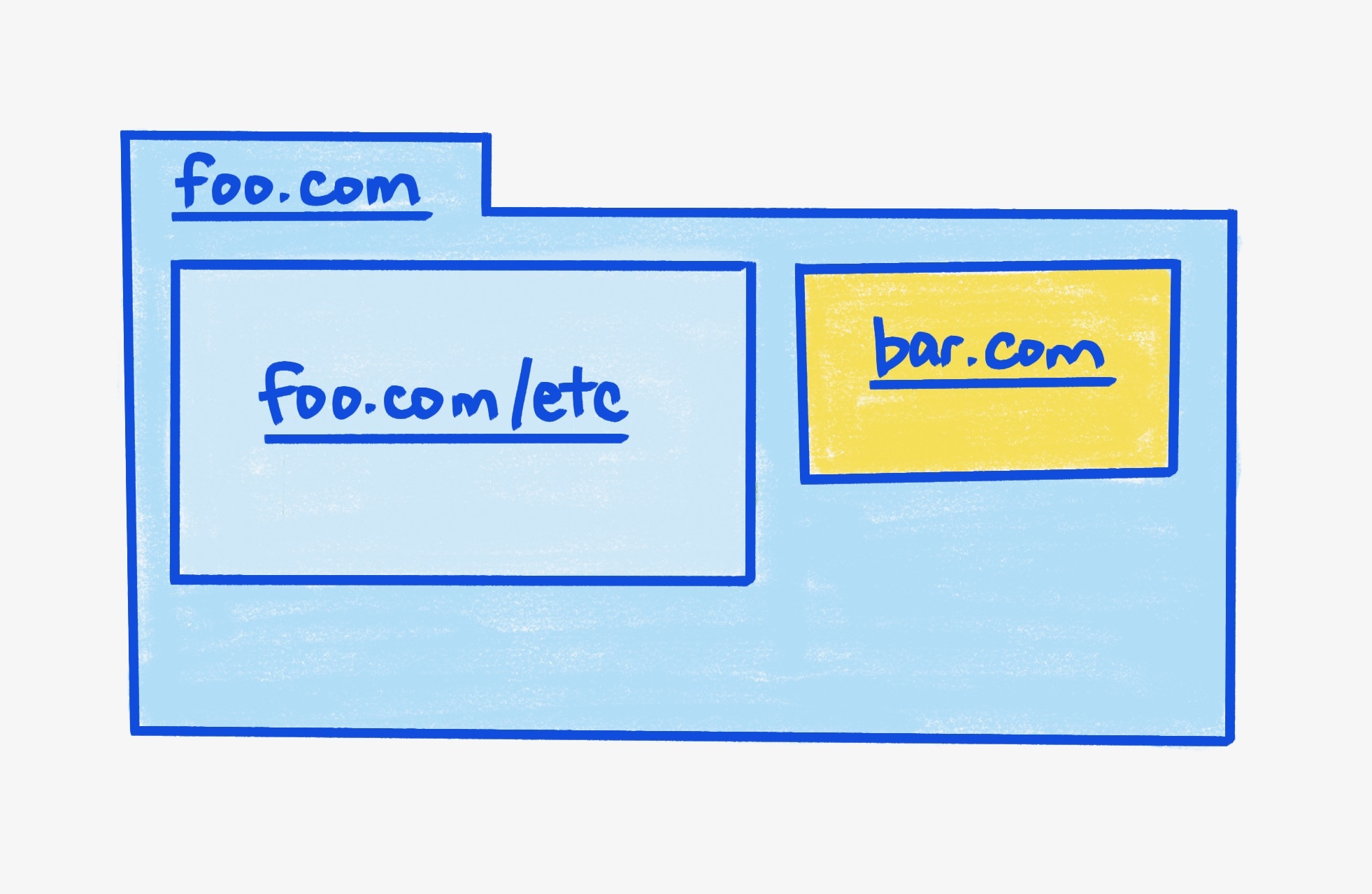 Un cadre parent foo.com, contenant deux iframes.