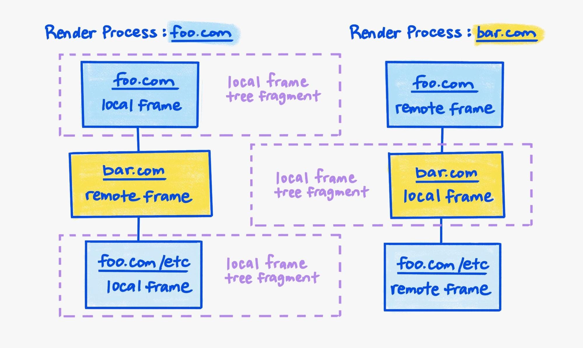 Representasi dari dua render, dan tiga fragmen hierarki frame.