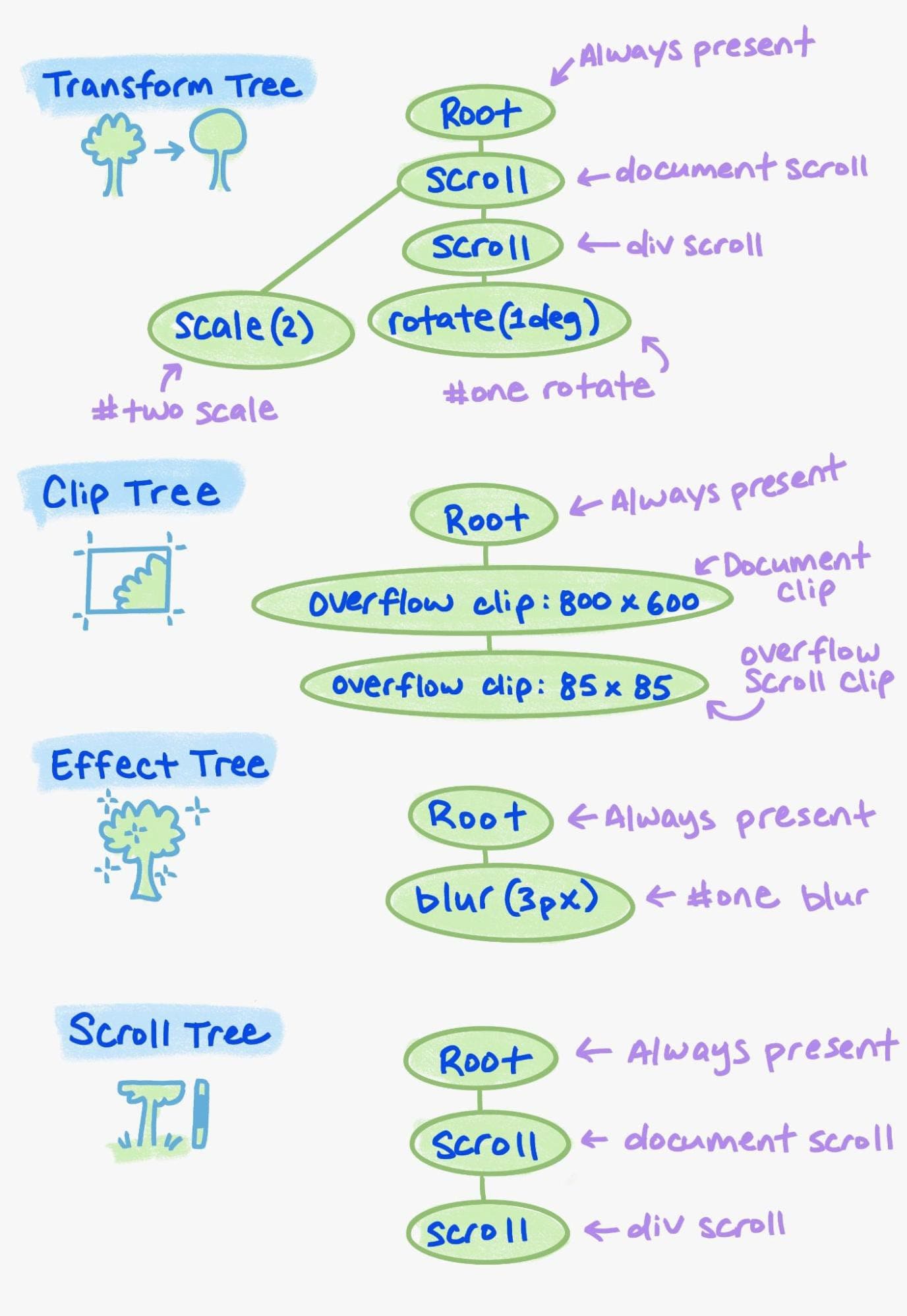 Przykład różnych elementów w drzewie właściwości.
