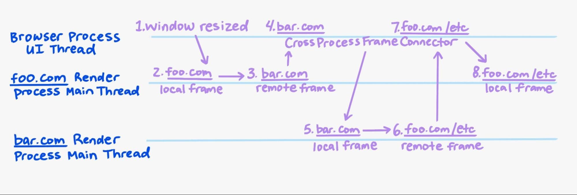 Diagrama do processo explicado no texto anterior.