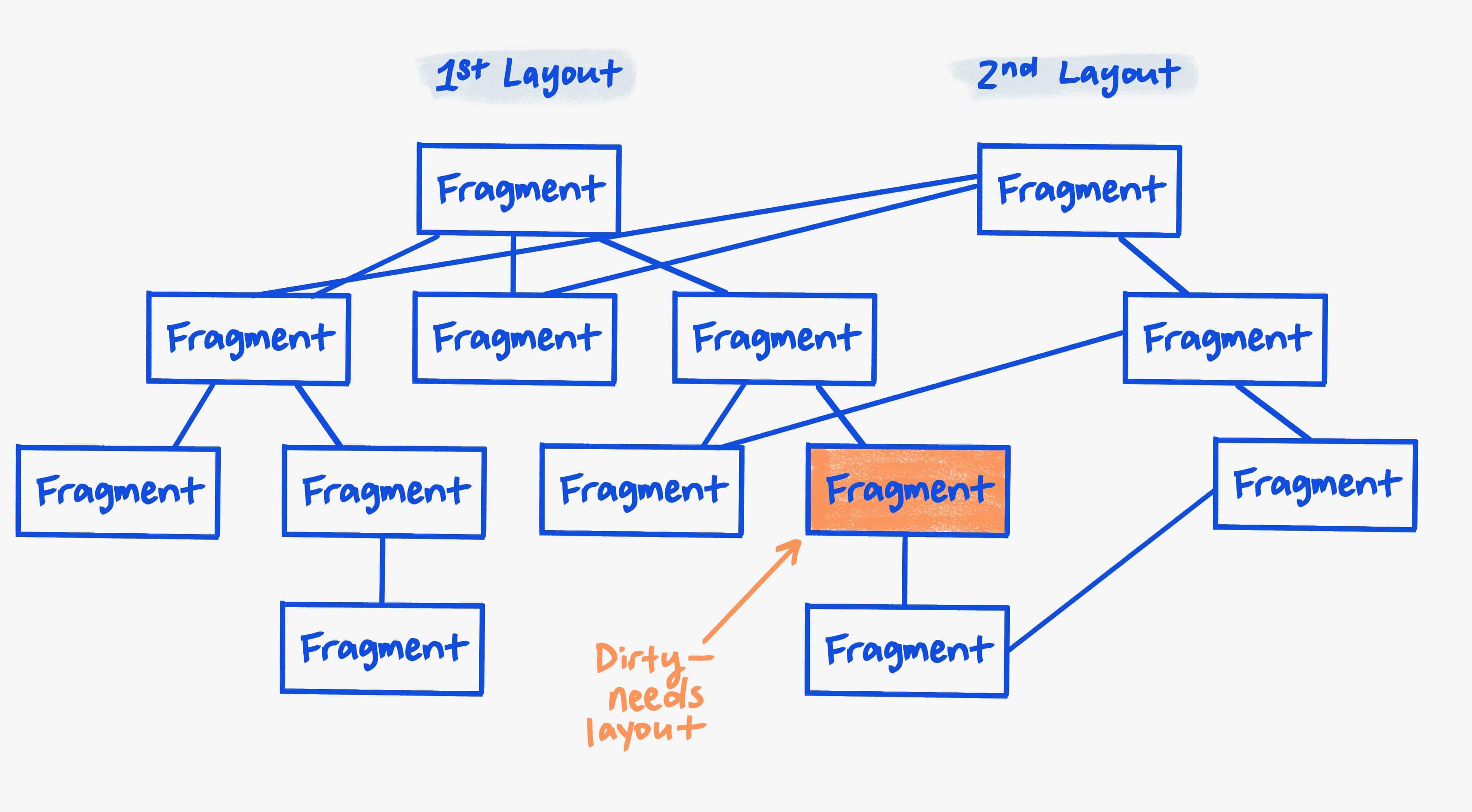 Représentation des fragments dans chaque arborescence, avec un fragment marqué comme nécessitant une mise en page.
