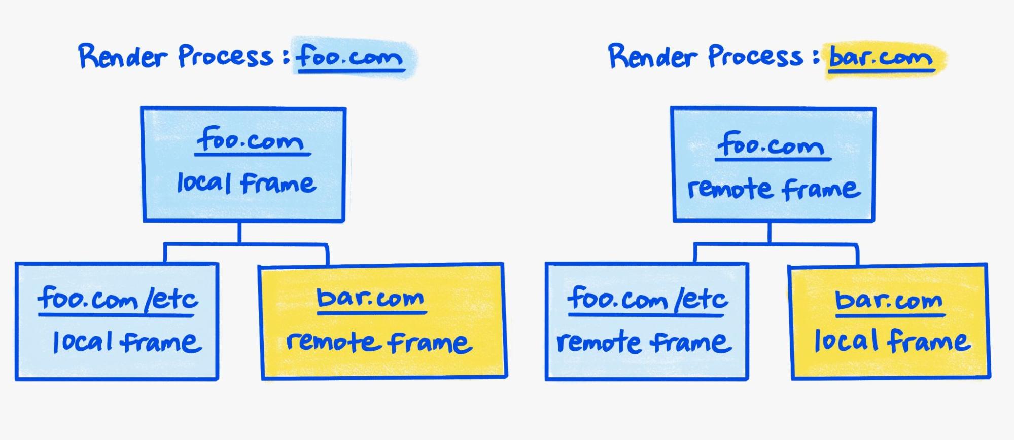 Due alberi di frame che rappresentano i due processi di rendering.